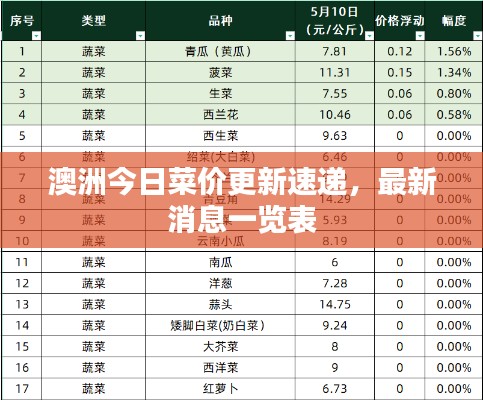 澳洲今日菜价更新速递,最新消息一览表